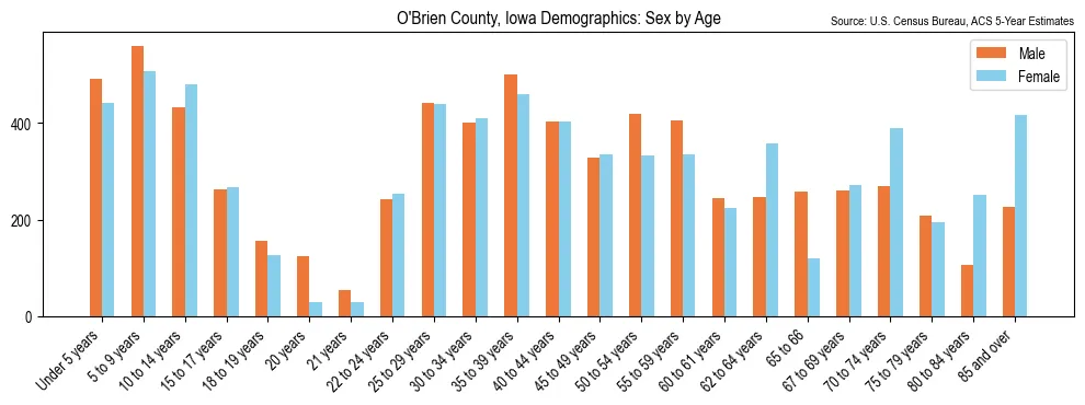 Population by age and sex in O'Brien County, Iowa, based on 2023 ACS data