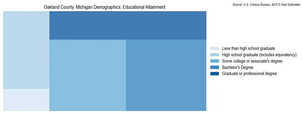Educational attainment levels of the population in Oakland County, Michigan based on 2023 American Community Survey (ACS) data