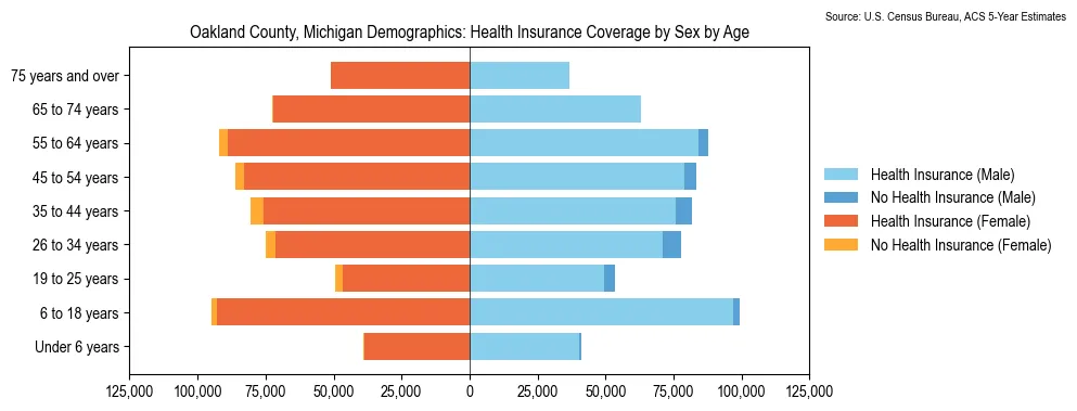 Health insurance coverage by age and sex in Oakland County, Michigan from the 2023 ACS