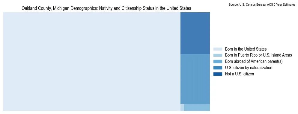 Chart showing the breakdown of U.S. citizenship status and nativity in 2023 for the Oakland County, Michigan, based on ACS 5-Year Estimates