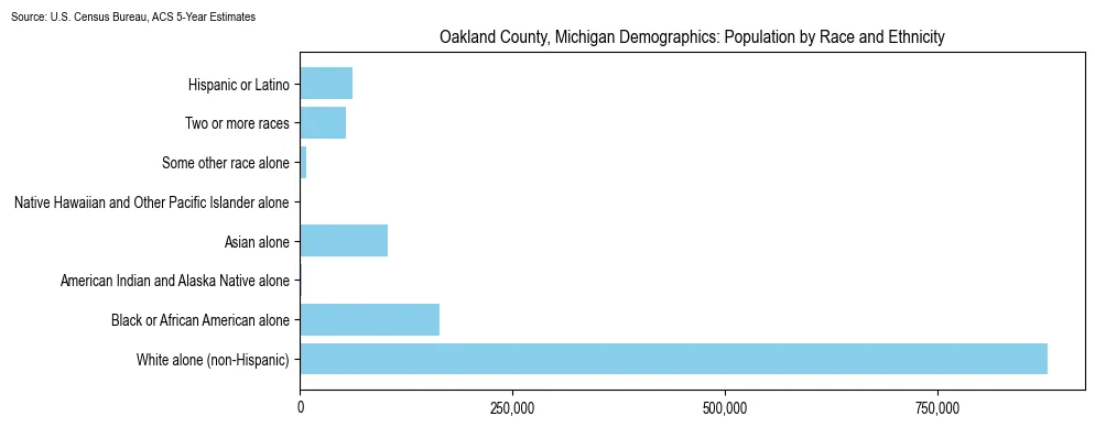 Population by race and ethnicity in Oakland County, Michigan based on 2023 U.S. Census Bureau ACS data