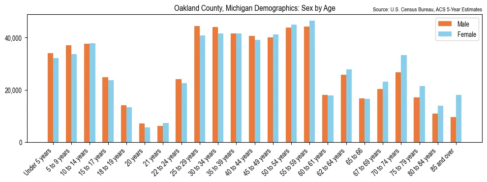 Population by age and sex in Oakland County, Michigan, based on 2023 ACS data