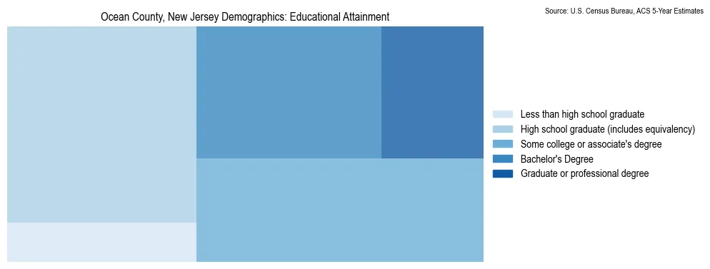 Educational attainment levels of the population in Ocean County, New Jersey based on 2023 American Community Survey (ACS) data