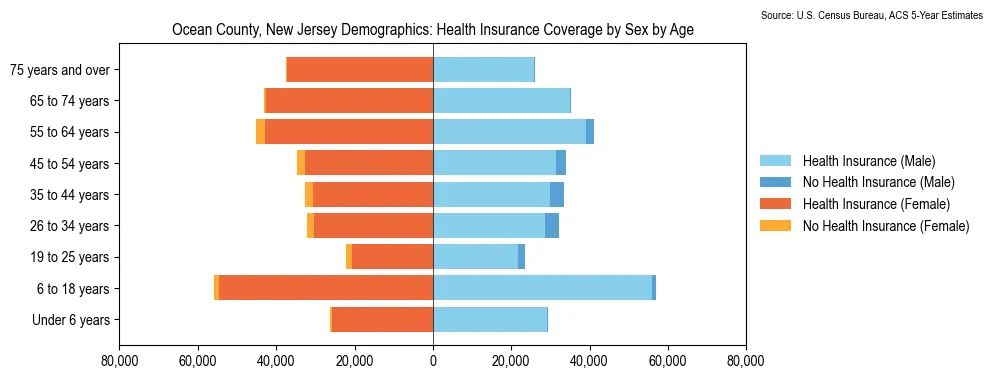 Health insurance coverage by age and sex in Ocean County, New Jersey from the 2023 ACS
