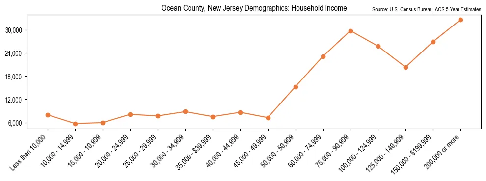 Median and distribution of household income in Ocean County, New Jersey based on 2023 American Community Survey (ACS)