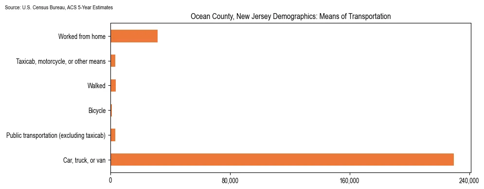 How people commute to work in Ocean County, New Jersey based on 2023 U.S. Census Bureau ACS data on transportation methods