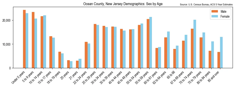 Population by age and sex in Ocean County, New Jersey, based on 2023 ACS data