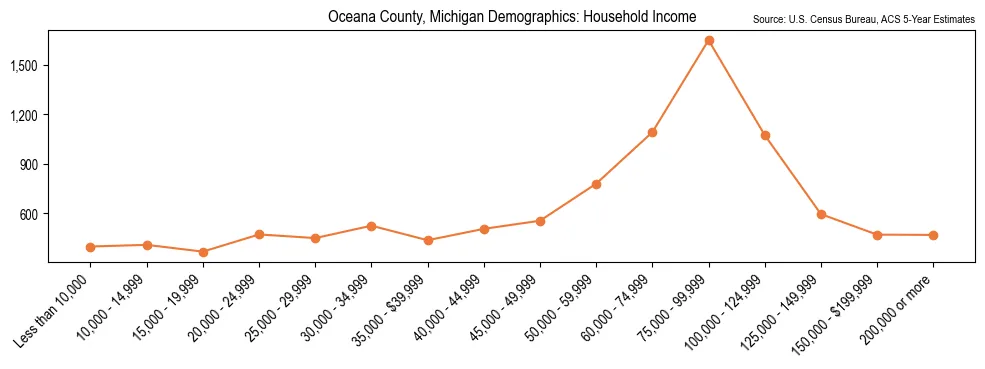 Median and distribution of household income in Oceana County, Michigan based on 2023 American Community Survey (ACS)