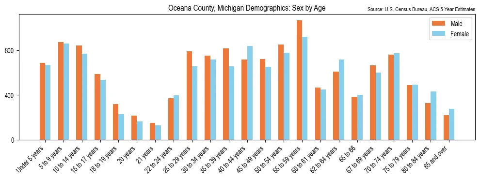 Population by age and sex in Oceana County, Michigan, based on 2023 ACS data