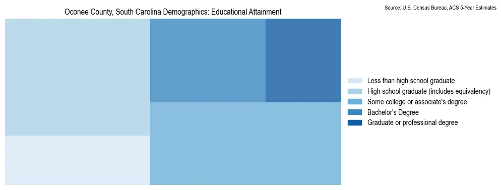 Educational attainment levels of the population in Oconee County, South Carolina based on 2023 American Community Survey (ACS) data