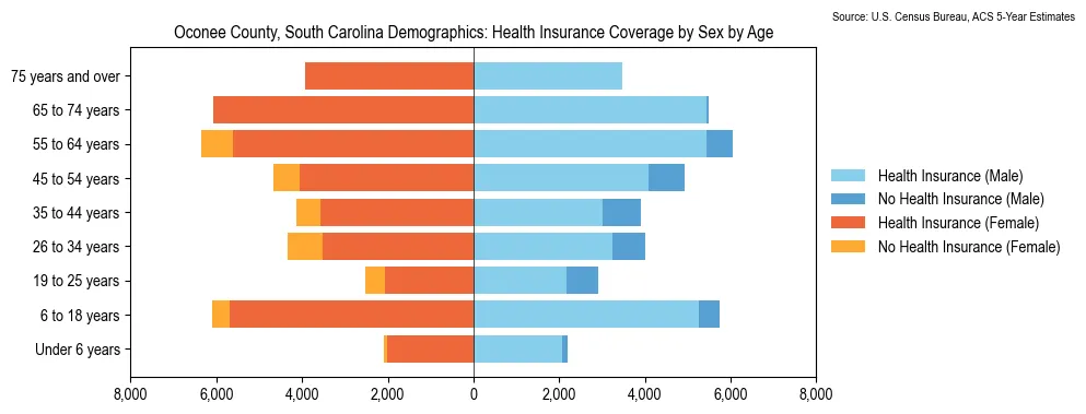 Health insurance coverage by age and sex in Oconee County, South Carolina from the 2023 ACS