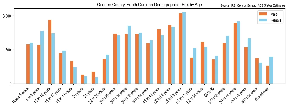 Population by age and sex in Oconee County, South Carolina, based on 2023 ACS data