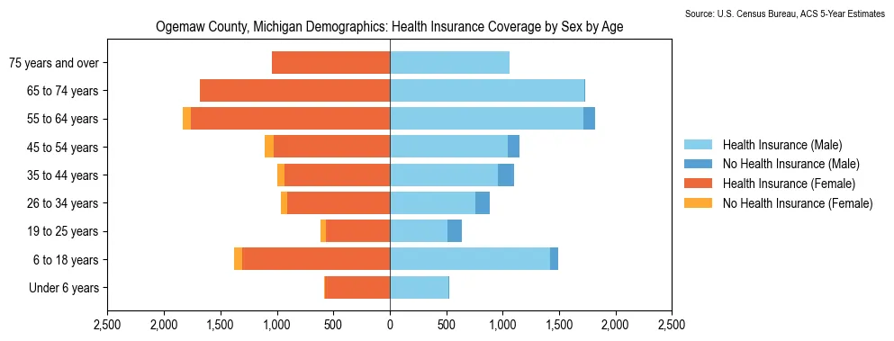 Health insurance coverage by age and sex in Ogemaw County, Michigan from the 2023 ACS