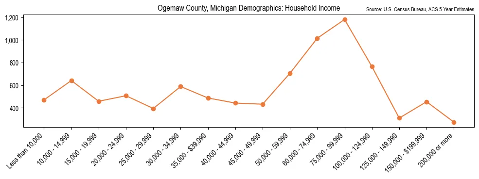 Median and distribution of household income in Ogemaw County, Michigan based on 2023 American Community Survey (ACS)