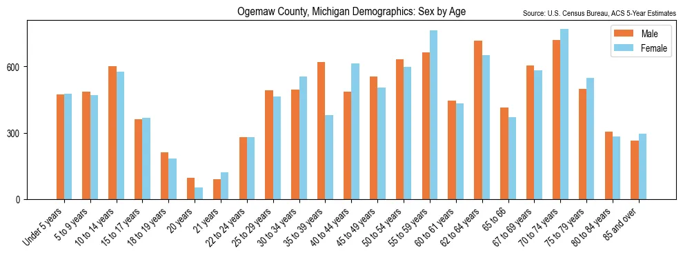 Population by age and sex in Ogemaw County, Michigan, based on 2023 ACS data