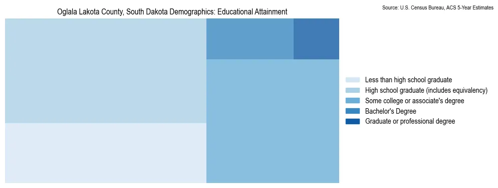 Educational attainment levels of the population in Oglala Lakota County, South Dakota based on 2023 American Community Survey (ACS) data