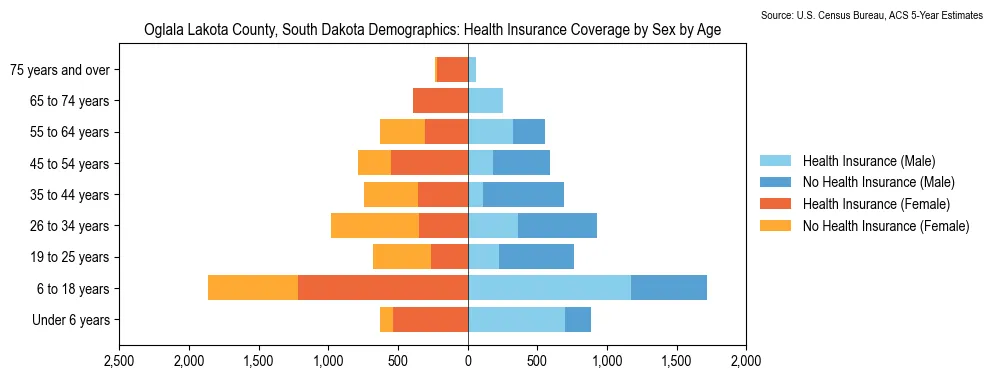 Health insurance coverage by age and sex in Oglala Lakota County, South Dakota from the 2023 ACS