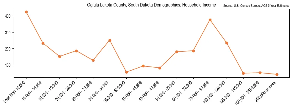 Median and distribution of household income in Oglala Lakota County, South Dakota based on 2023 American Community Survey (ACS)