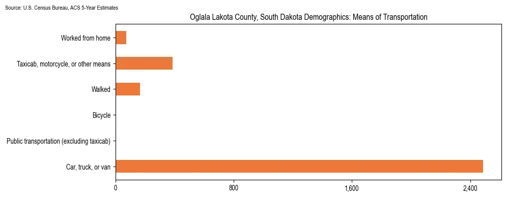 How people commute to work in Oglala Lakota County, South Dakota based on 2023 U.S. Census Bureau ACS data on transportation methods
