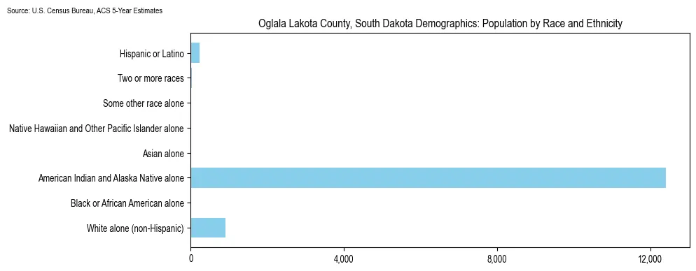 Population by race and ethnicity in Oglala Lakota County, South Dakota based on 2023 U.S. Census Bureau ACS data
