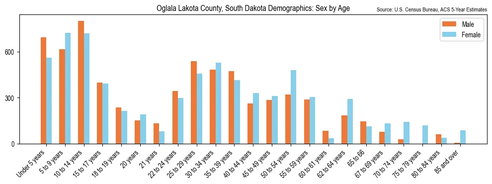 Population by age and sex in Oglala Lakota County, South Dakota, based on 2023 ACS data