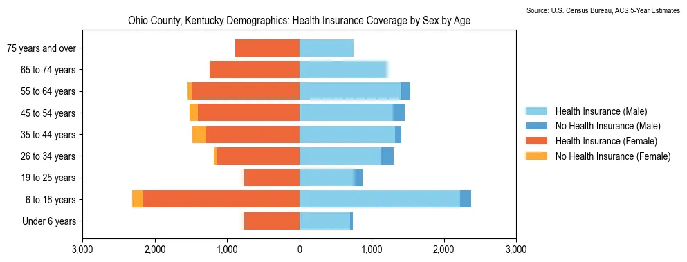 Health insurance coverage by age and sex in Ohio County, Kentucky from the 2023 ACS