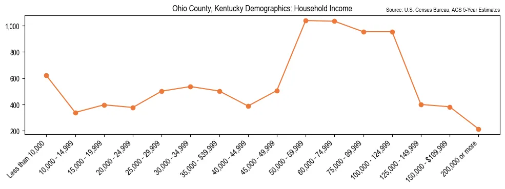 Median and distribution of household income in Ohio County, Kentucky based on 2023 American Community Survey (ACS)