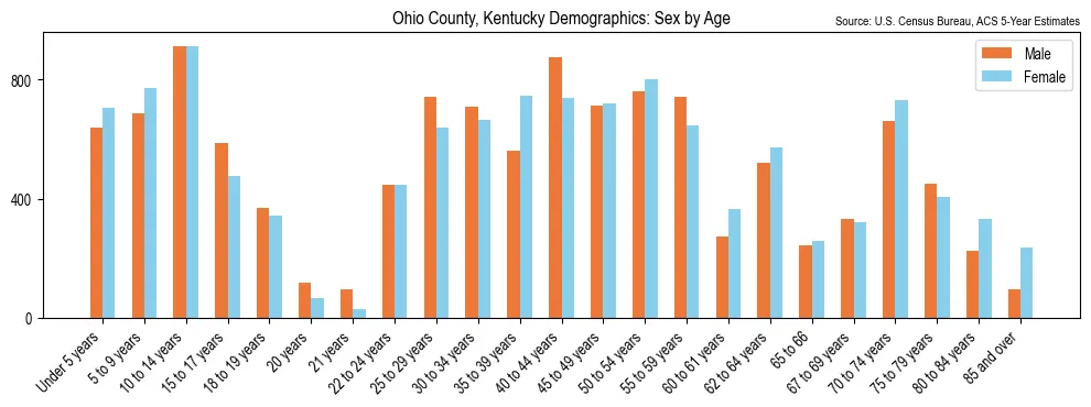 Population by age and sex in Ohio County, Kentucky, based on 2023 ACS data