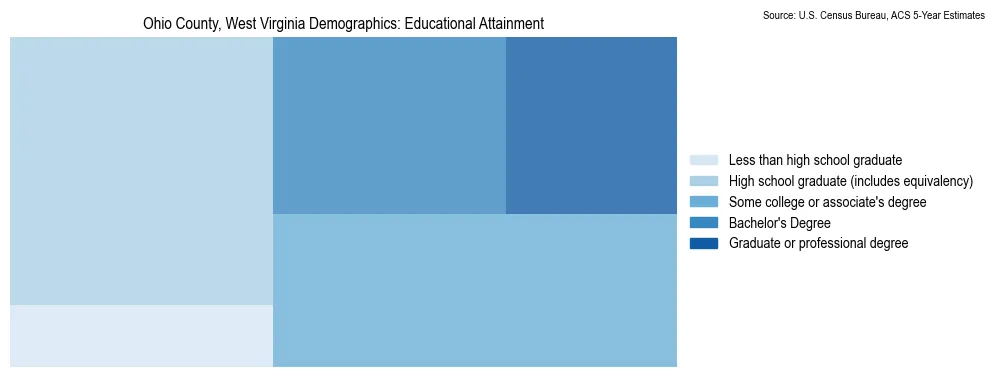 Educational attainment levels of the population in Ohio County, West Virginia based on 2023 American Community Survey (ACS) data