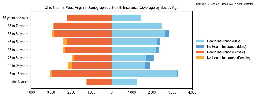 Health insurance coverage by age and sex in Ohio County, West Virginia from the 2023 ACS