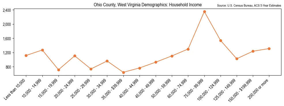 Median and distribution of household income in Ohio County, West Virginia based on 2023 American Community Survey (ACS)