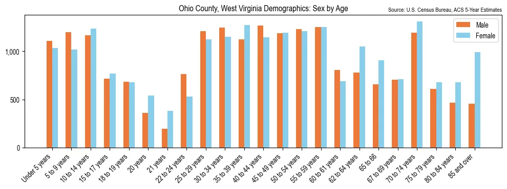 Population by age and sex in Ohio County, West Virginia, based on 2023 ACS data