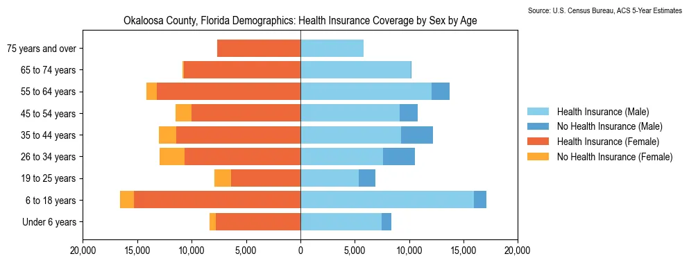 Health insurance coverage by age and sex in Okaloosa County, Florida from the 2023 ACS