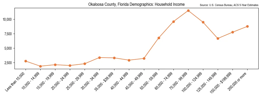 Median and distribution of household income in Okaloosa County, Florida based on 2023 American Community Survey (ACS)