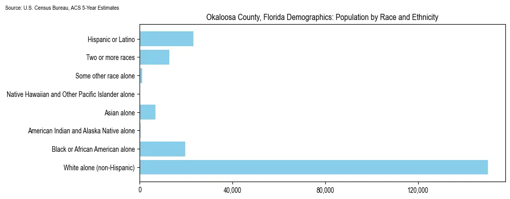 Population by race and ethnicity in Okaloosa County, Florida based on 2023 U.S. Census Bureau ACS data