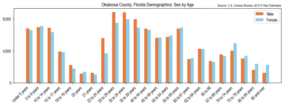 Population by age and sex in Okaloosa County, Florida, based on 2023 ACS data