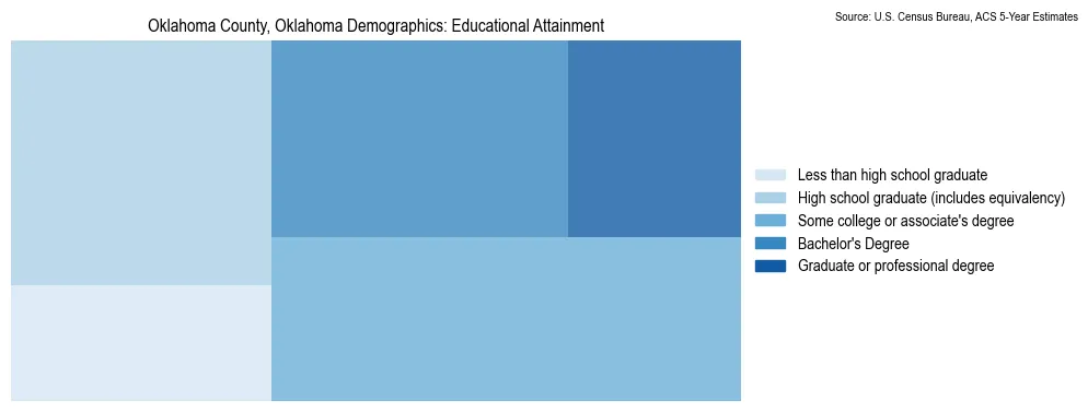 Educational attainment levels of the population in Oklahoma County, Oklahoma based on 2023 American Community Survey (ACS) data