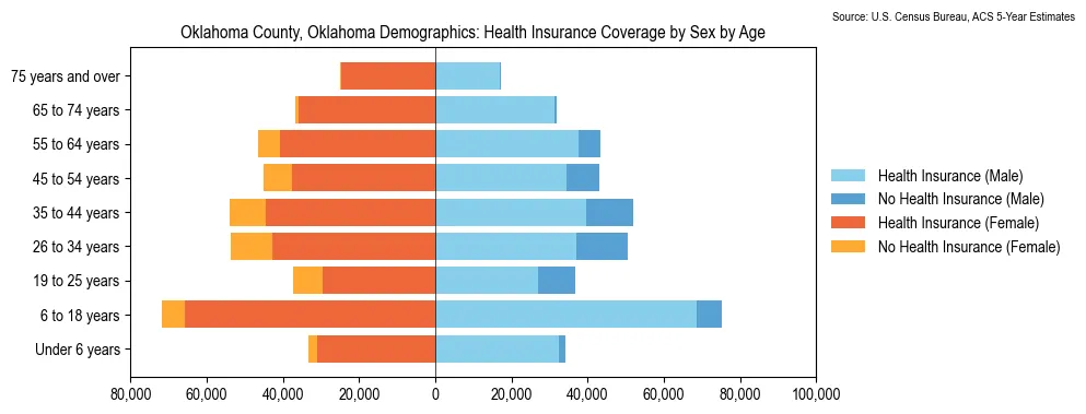 Health insurance coverage by age and sex in Oklahoma County, Oklahoma from the 2023 ACS