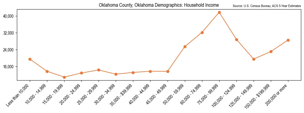 Median and distribution of household income in Oklahoma County, Oklahoma based on 2023 American Community Survey (ACS)