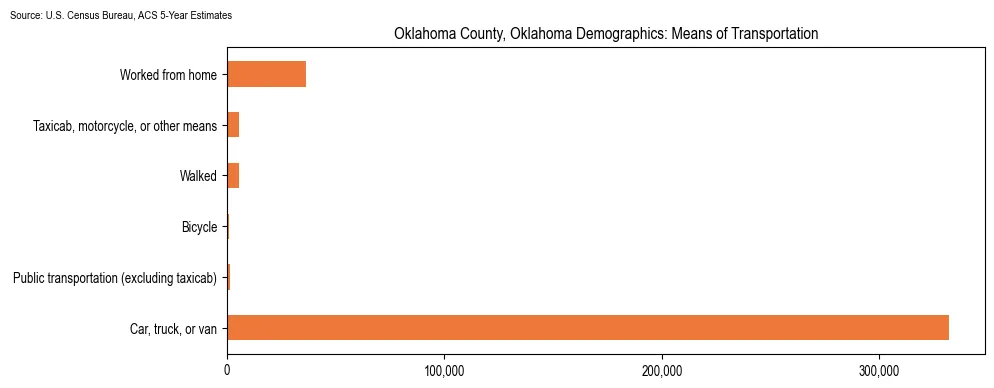 How people commute to work in Oklahoma County, Oklahoma based on 2023 U.S. Census Bureau ACS data on transportation methods
