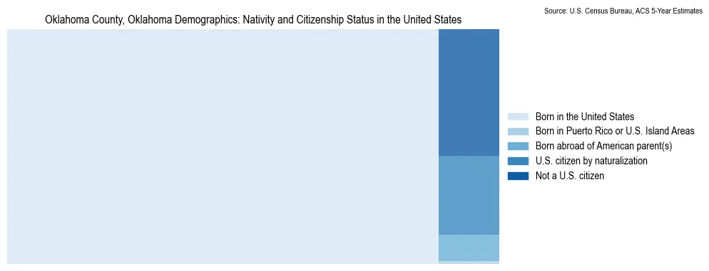 Chart showing the breakdown of U.S. citizenship status and nativity in 2023 for the Oklahoma County, Oklahoma, based on ACS 5-Year Estimates