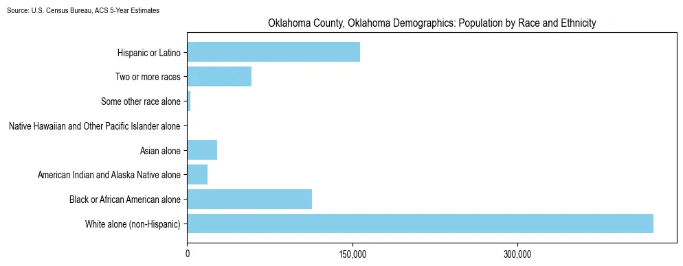 Population by race and ethnicity in Oklahoma County, Oklahoma based on 2023 U.S. Census Bureau ACS data