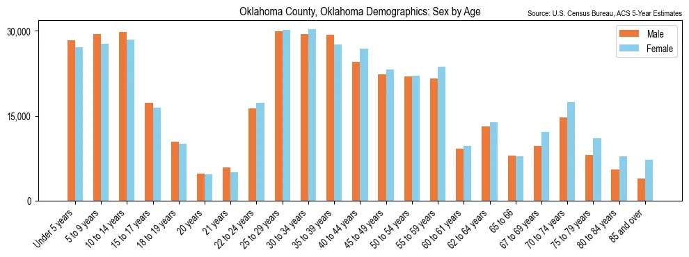 Population by age and sex in Oklahoma County, Oklahoma, based on 2023 ACS data