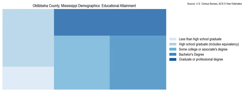 Educational attainment levels of the population in Oktibbeha County, Mississippi based on 2023 American Community Survey (ACS) data