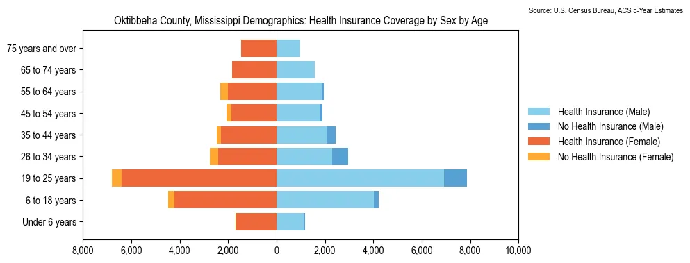 Health insurance coverage by age and sex in Oktibbeha County, Mississippi from the 2023 ACS