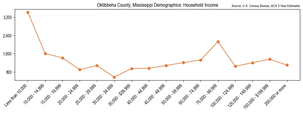 Median and distribution of household income in Oktibbeha County, Mississippi based on 2023 American Community Survey (ACS)