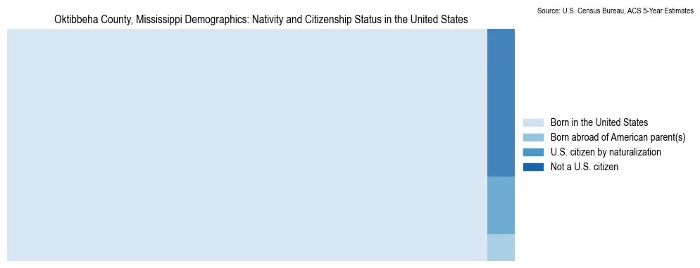 Chart showing the breakdown of U.S. citizenship status and nativity in 2023 for the Oktibbeha County, Mississippi, based on ACS 5-Year Estimates