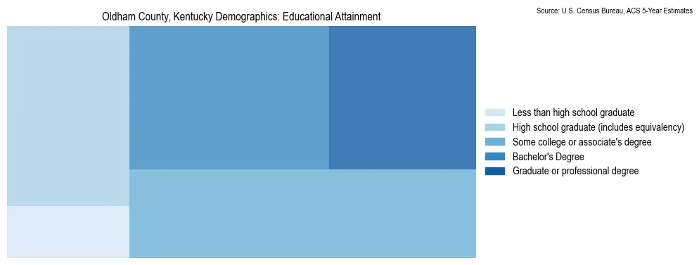Educational attainment levels of the population in Oldham County, Kentucky based on 2023 American Community Survey (ACS) data