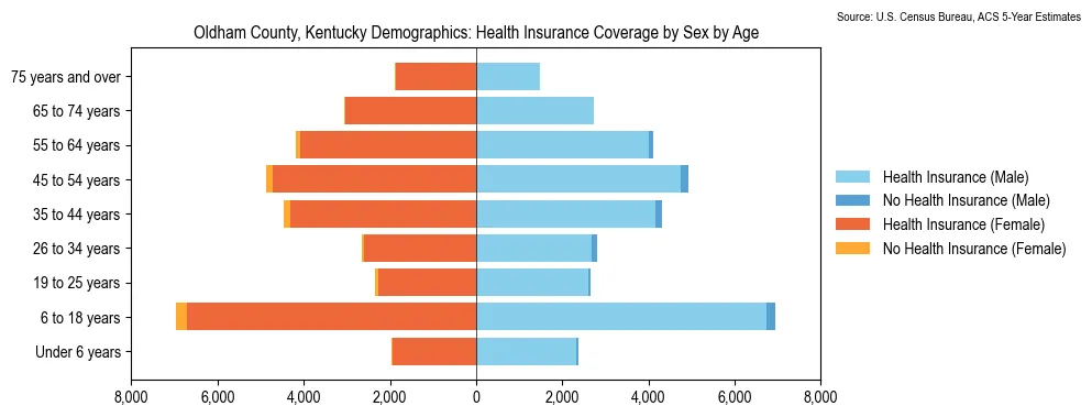 Health insurance coverage by age and sex in Oldham County, Kentucky from the 2023 ACS