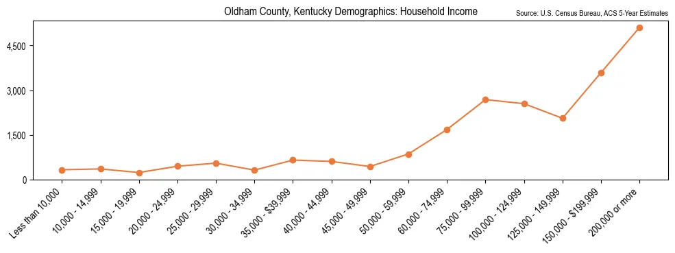 Median and distribution of household income in Oldham County, Kentucky based on 2023 American Community Survey (ACS)